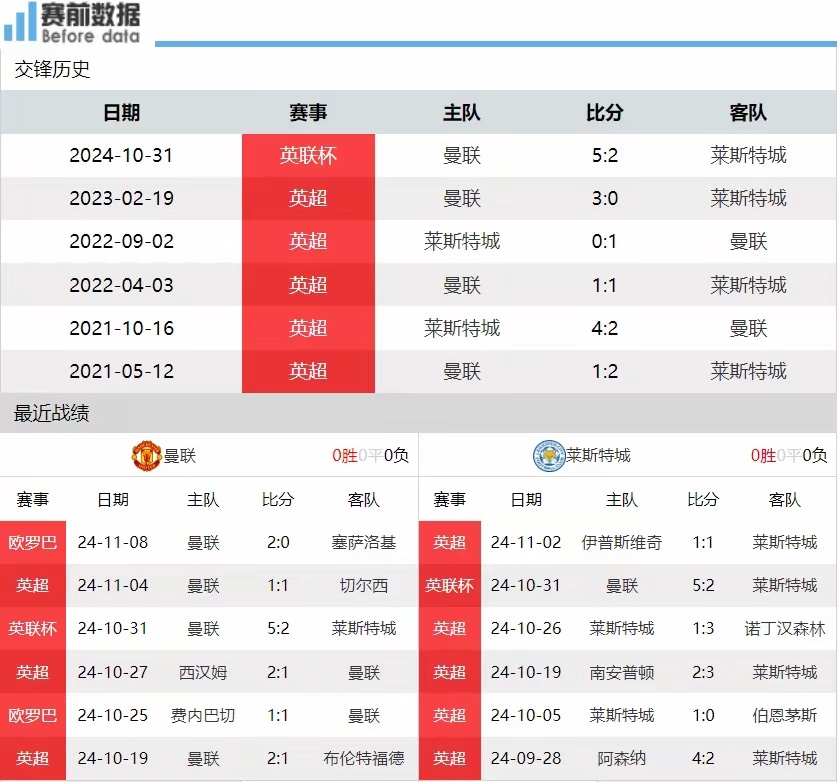 莱斯特城连平两轮，积分榜排名不变的简单介绍