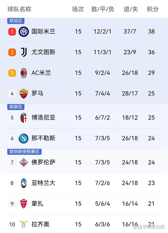 博洛尼亚客场大胜拉齐奥，提升排名的简单介绍