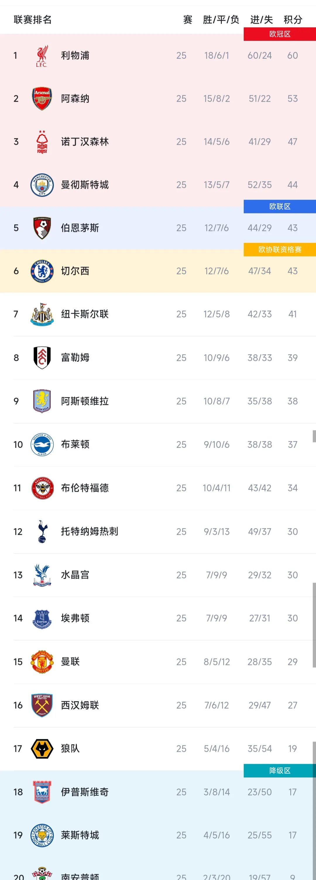 关于切尔西横扫南安普顿，登顶英超积分榜的信息